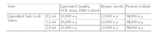 Table comparing centrifugation speeds of Safe-Lock microtubes versus competitors.