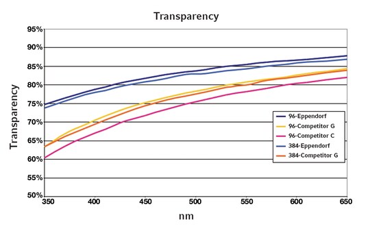 Line graph showing percentage transparency versus absorbance (nm) for Eppendorf Microplates and competitor microplates.