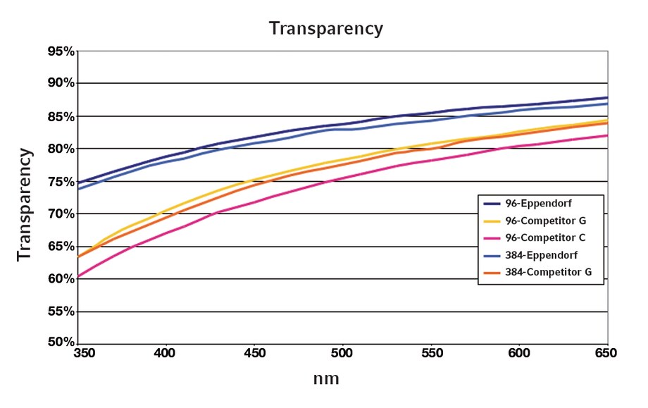 Line graph showing percentage transparency versus absorbance (nm) for Eppendorf Microplates and competitor microplates.