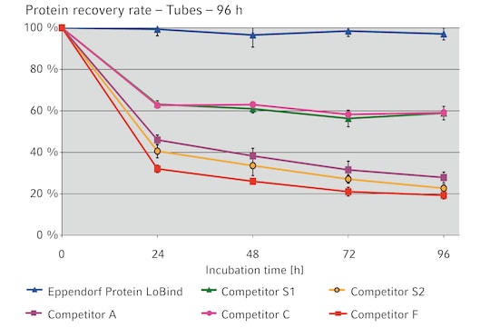 Protein Recovery Rate - Tubes - 96h