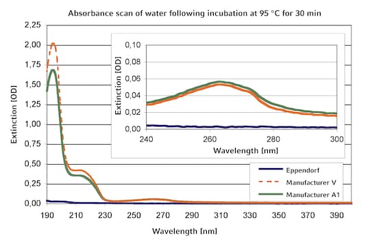 Graph depicting absorbance scan of water in Safe-Lock® microtubes versus competitors, following incubation at 95 °C for 30 mins