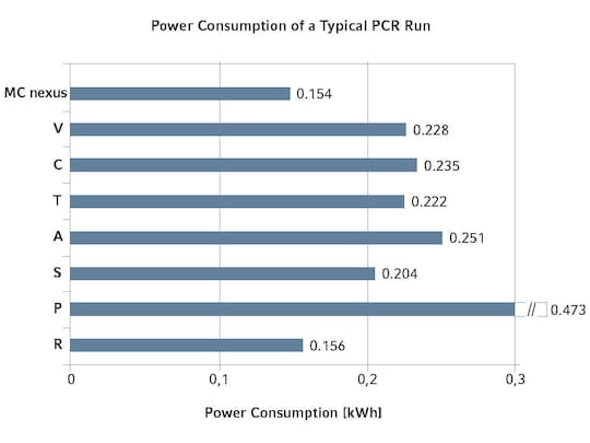 Power consumption of different PCR cyclers