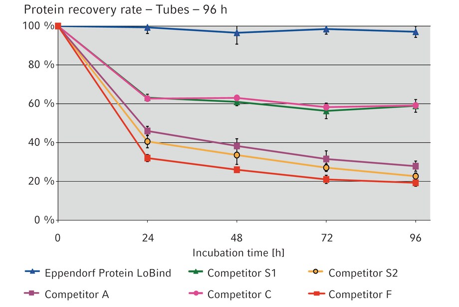 Graph depicting percentage protein recovery rate versus incubation time - Protein LoBind® tubes versus competitors.