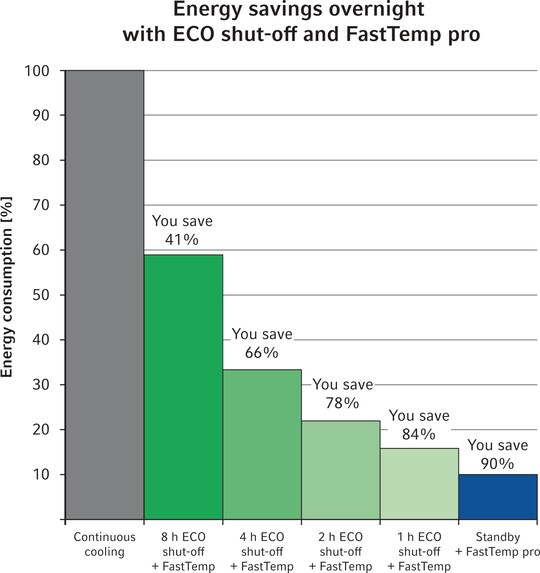 Energy efficient microcentrifuge featuring ECO shut-off and FastTemp pro® pre-cooling