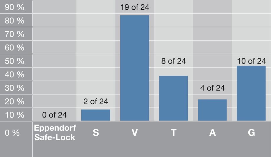 Bar graph depicting performance of Safe-Lock microtubes versus competitors during incubation in a boiling water bath.