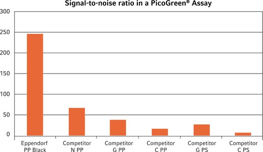 Bar graph showing results from microplate assay protocol. Signal-to-noise ratio for assays performed in Eppendorf assay reader microplates versus competitors.