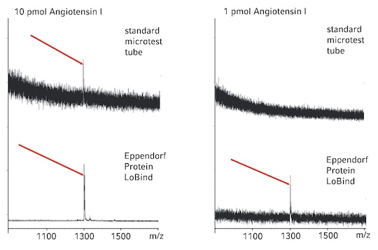 MALDI-TOF graph depicting signal intensity at 1 pmol and 10 pmol Angiotensin I using Protein LoBind® Tubes