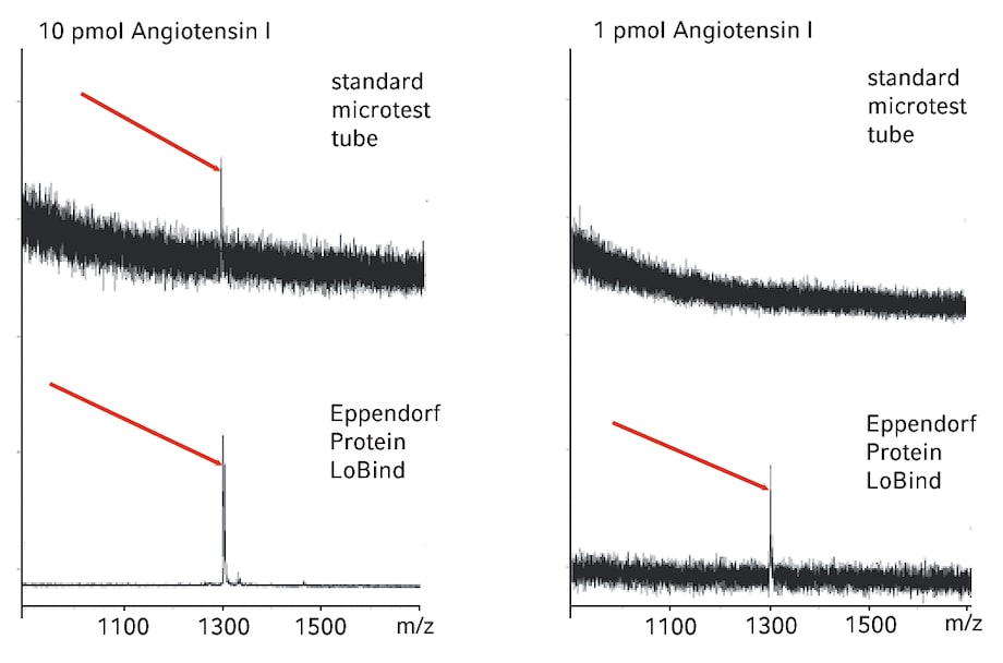 MALDI-TOF graph depicting signal intensity at 1_NBSP_pmol and 10_NBSP_pmol Angiotensin_NBSP_I using Protein LoBind_REG_ Tubes
