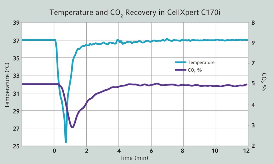 Graph showing fast gas and temperature recovery < 5 min without setpoint overshoot