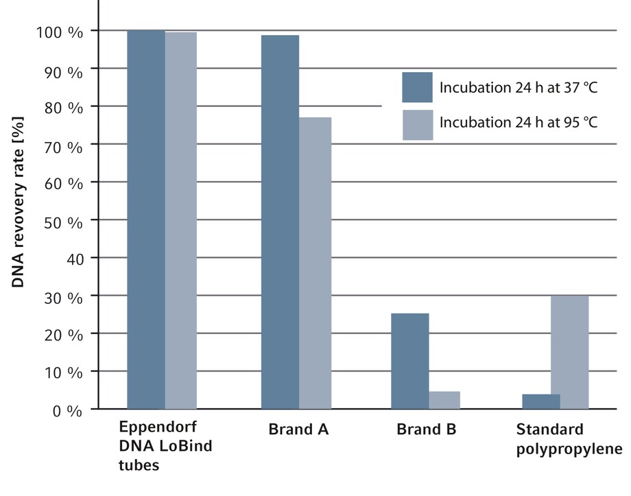 Bar chart depicting DNA recovery rate (%) in Eppendorf LoBind_REG_ Tubes compared to competitor tubes