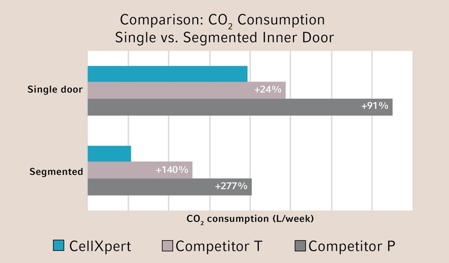 Graph - Costs for N2 and CO2 in cell culture incubator CellXpert® C170i for hypoxic conditions in 5 years