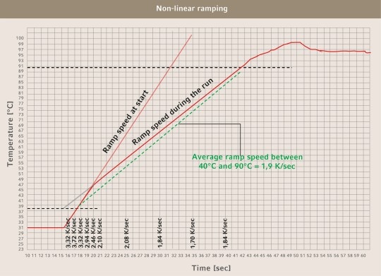 PCR cycler ramp rate: Higher ramp or finish first - Eppendorf Sweden