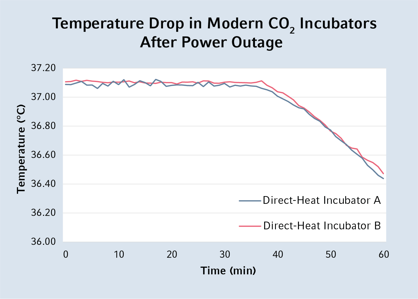 Graphic shows temperature drop in modern CO2 incubators after power outage temperature_drop_inc_a_and_b