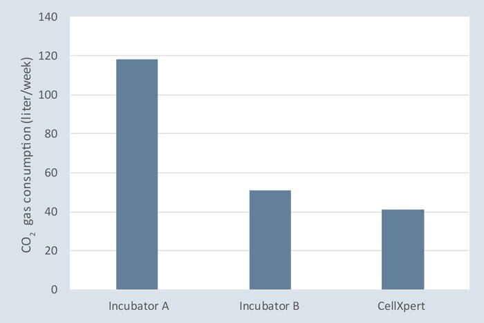 CO2 consumption of an incubator and the effect of segmented inner doors Graphs showing CO2 consumption of different incubator (configurations)