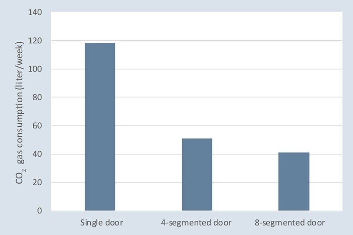 CO2 consumption of an incubator and the effect of segmented inner doors Graphs showing CO2 consumption of different incubator (configurations)