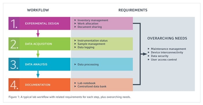 2719332_digital_lab_solutions_laboratory_workflow_graphic_920x477