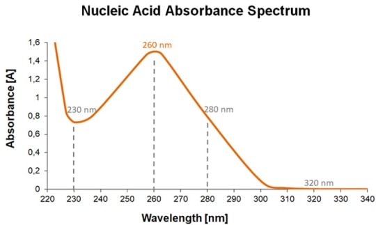 Absorbance Units. Sign UV-Vis Spectrophotometry – Easy and Quick Quantification of Nucleic ...