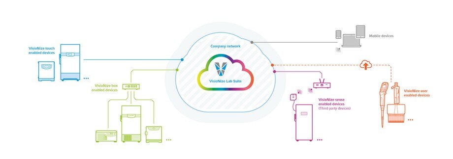 Image shows how lab devices are connected to the maintenance management software VisioNize Lab Suite.