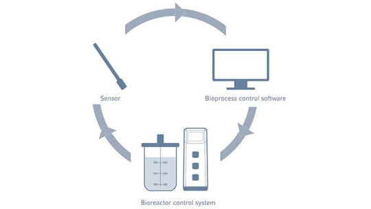 Input/output Process Control Biotech Bioprocess Monitoring and Control - Eppendorf India