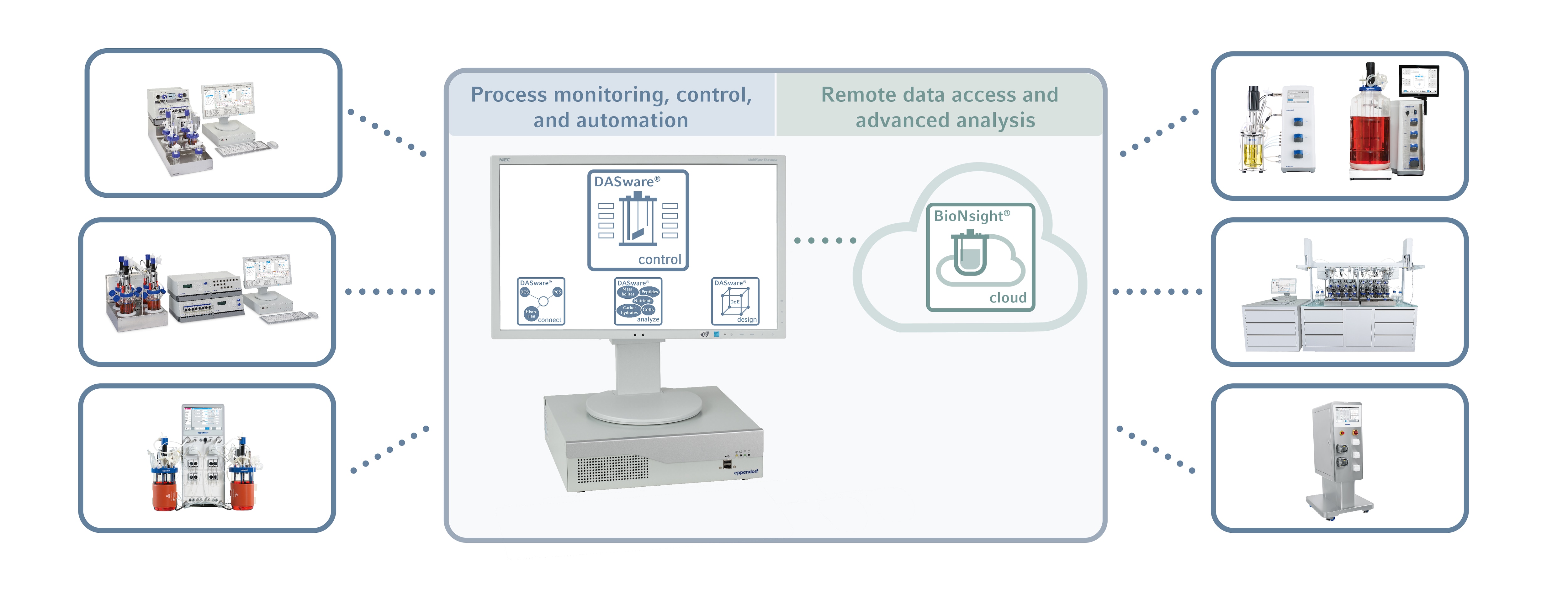 Overview of the Eppendorf Bioprocess Software Solutions