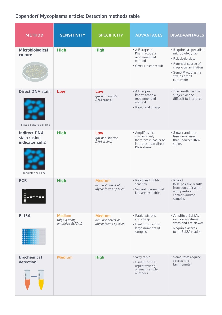 eppendorf_mycoplasma_detection_method_table