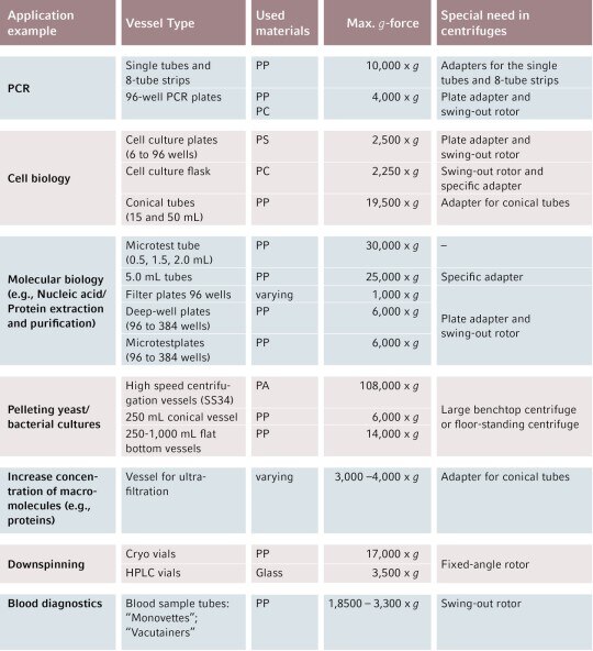 Centrifugation Needs of Vessel Types According to the Application ...