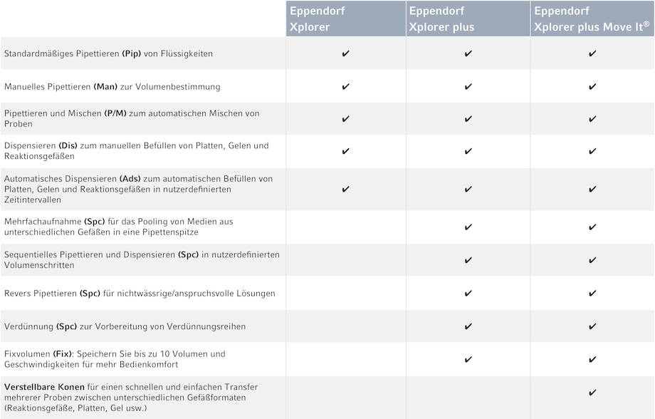 Operating modes of Eppendorf Xplorer_REG_, Xplorer plus and Xplorer plus Move It electronic pipettes in comparison