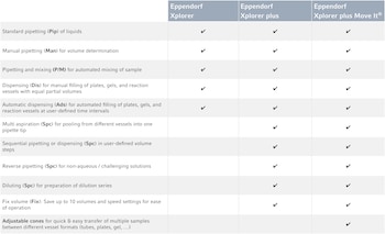 Xplorer, Xplorer plus, Move It (Operating Modes) Operating modes of Eppendorf Xplorer_REG_, Xplorer plus and Xplorer plus Move It electronic pipettes in comparison