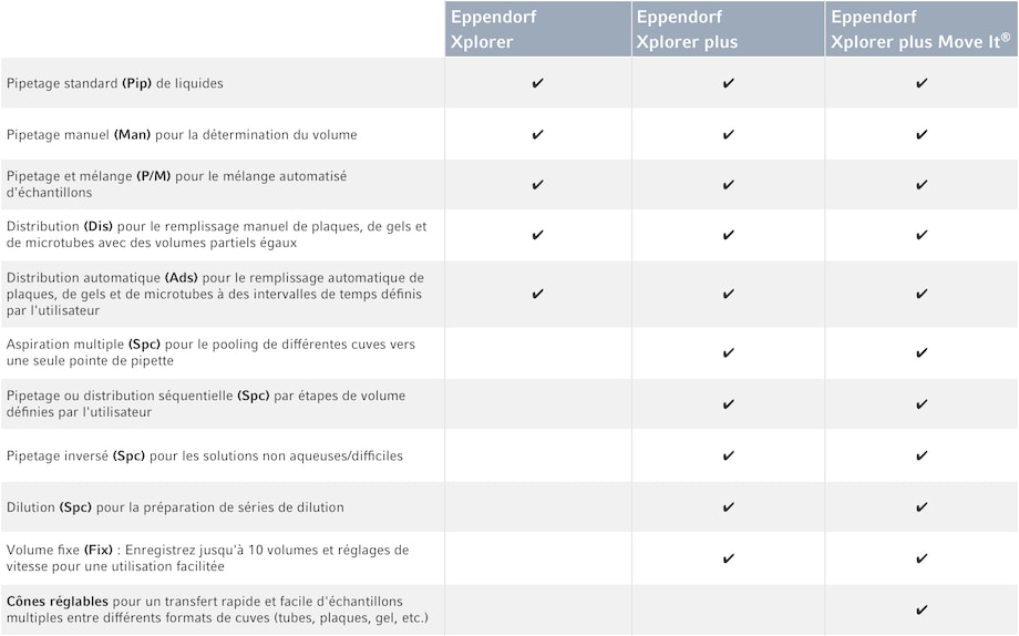 Operating modes of Eppendorf Xplorer®, Xplorer plus and Xplorer plus Move It electronic pipettes in comparison