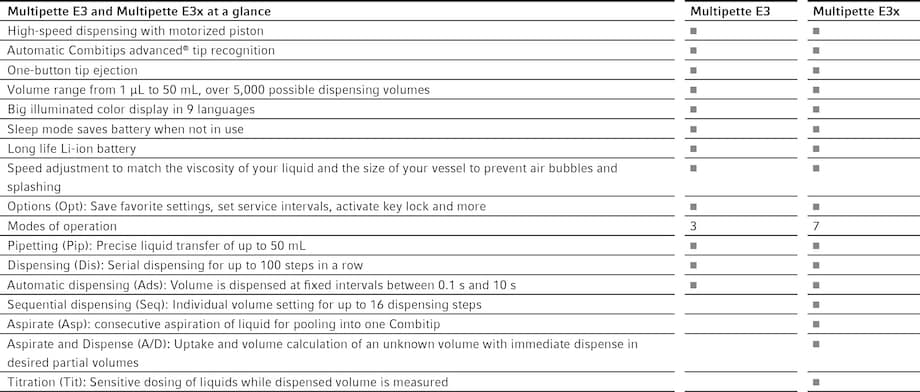 Multipette® E3 and E3x at a glance (feature comparison) Operating modes and feature comparison of Multipette® E3 and Multipette E3x electronic multi-dispenser pipettes at a glance.