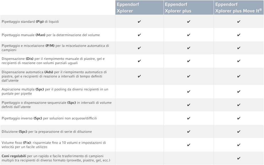 Operating modes of Eppendorf Xplorer®, Xplorer plus and Xplorer plus Move It electronic pipettes in comparison