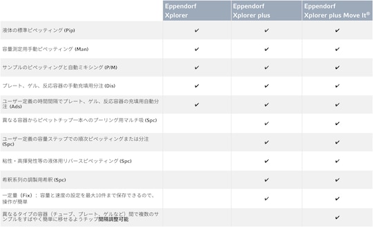 Operating modes of Eppendorf Xplorer®, Xplorer plus and Xplorer plus Move It electronic pipettes in comparison