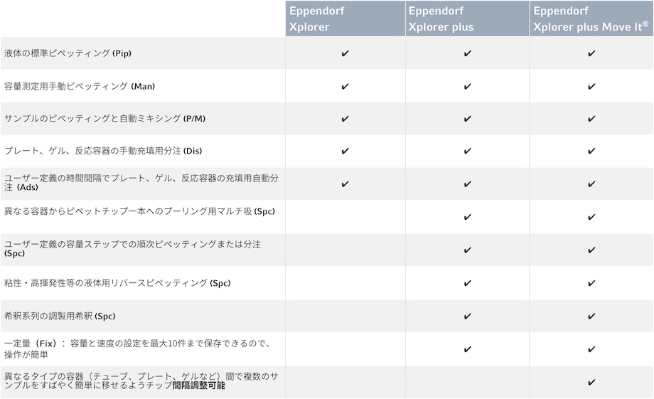 Operating modes of Eppendorf Xplorer®, Xplorer plus and Xplorer plus Move It electronic pipettes in comparison