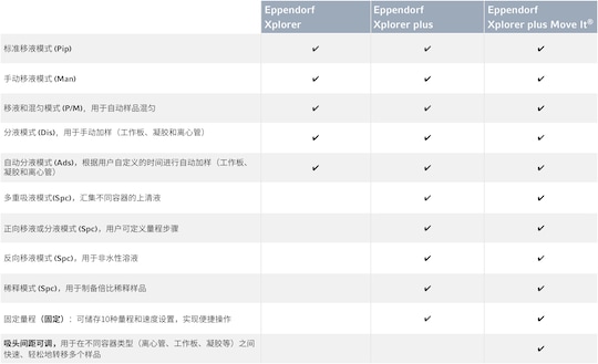 Operating modes of Eppendorf Xplorer®, Xplorer plus and Xplorer plus Move It electronic pipettes in comparison