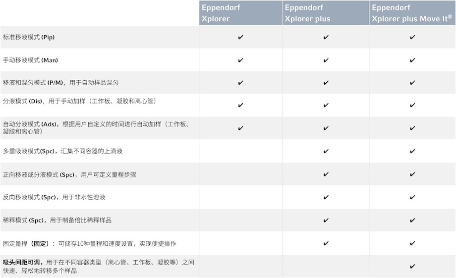 Operating modes of Eppendorf Xplorer®, Xplorer plus and Xplorer plus Move It electronic pipettes in comparison