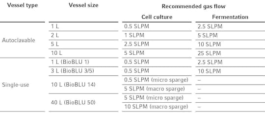 Find the Optimum BioFlo 120 Unit for Your Application