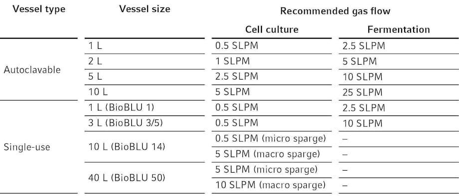 Find the Optimum BioFlo 120 Unit for Your Application