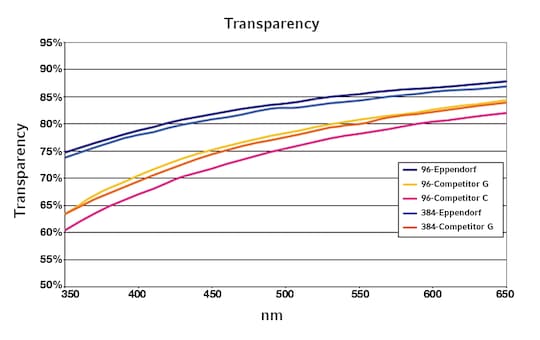 Line graph showing percentage transparency versus absorbance (nm) for Eppendorf Microplates and competitor microplates.