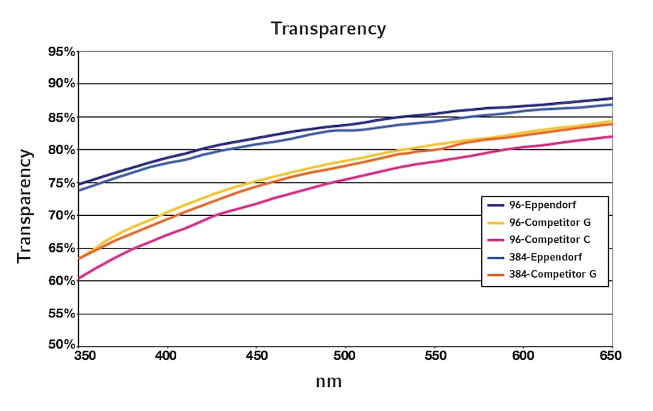 Transparency Line graph showing percentage transparency versus absorbance (nm) for Eppendorf Microplates and competitor microplates.