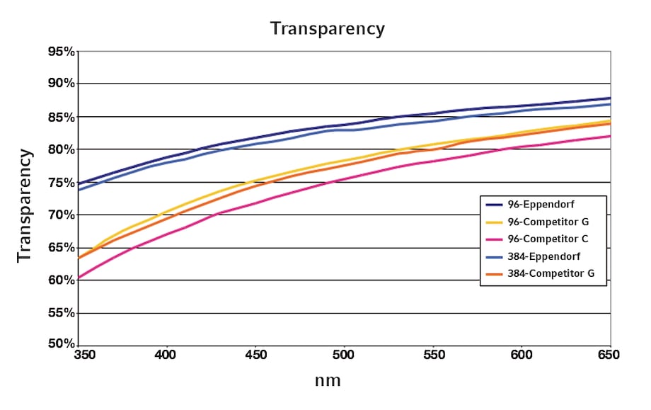 Line graph showing percentage transparency versus absorbance (nm) for Eppendorf Microplates and competitor microplates.