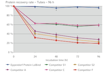 Protein LoBind Tubes