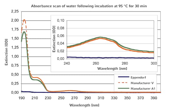 Graph depicting absorbance scan of water in Safe-Lock_REG_ microtubes versus competitors, following incubation at 95_NBSP_°C for 30_NBSP_mins