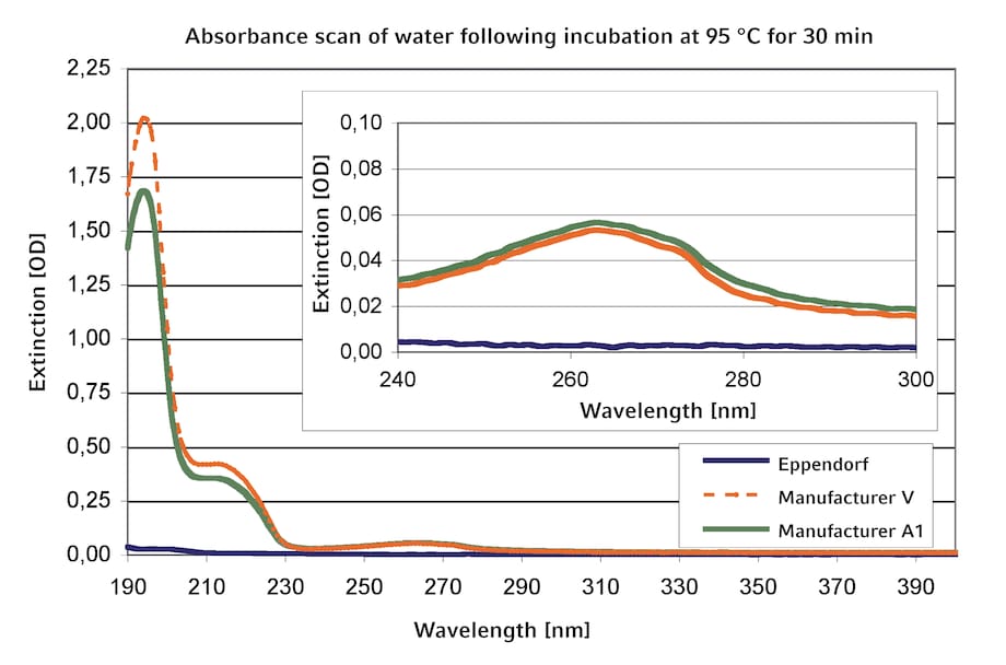 Absorbance scan of water following incubation at 95 °C for 30 min Graph depicting absorbance scan of water in Safe-Lock® microtubes versus competitors, following incubation at 95 °C for 30 mins