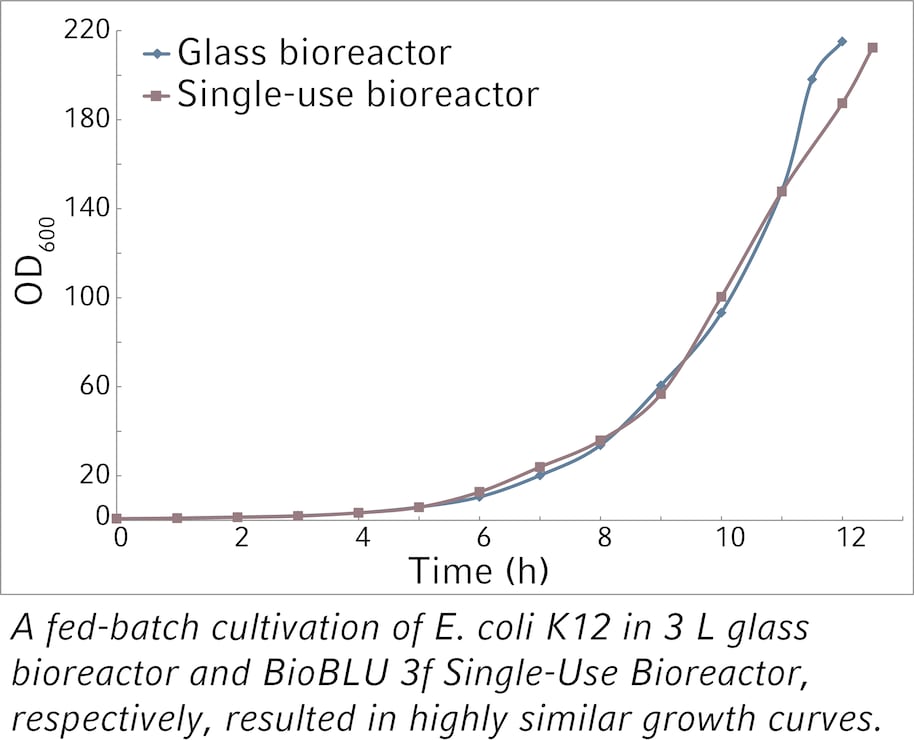 Bioprocess OD600-glass-vs-SU_E-coli