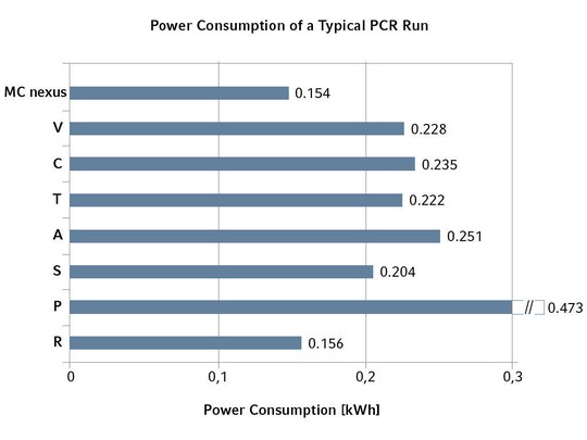 Power consumption of different PCR cyclers