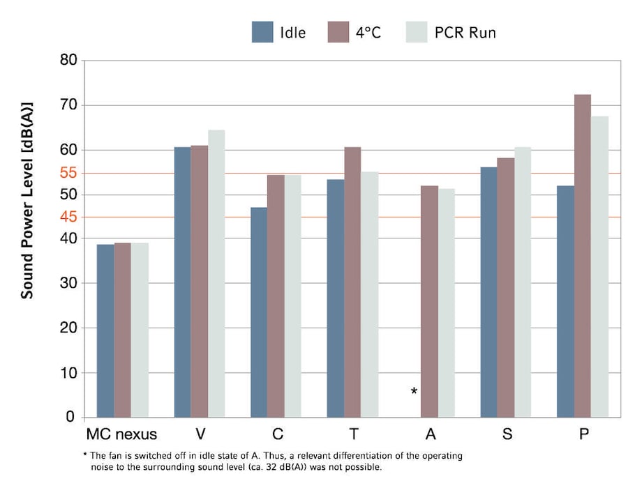 Sound power level Mastercycler nexus Noise level of the Mastercycler nexus compared to other thermal cyclers