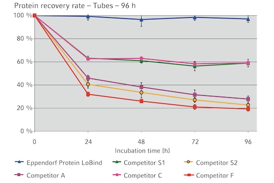 Graph depicting percentage protein recovery rate versus incubation time - Protein LoBind® tubes versus competitors.