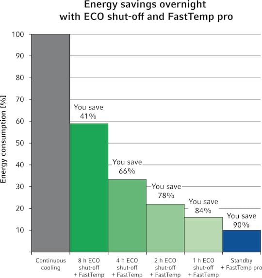 Energy efficient microcentrifuge featuring ECO shut-off and FastTemp pro® pre-cooling