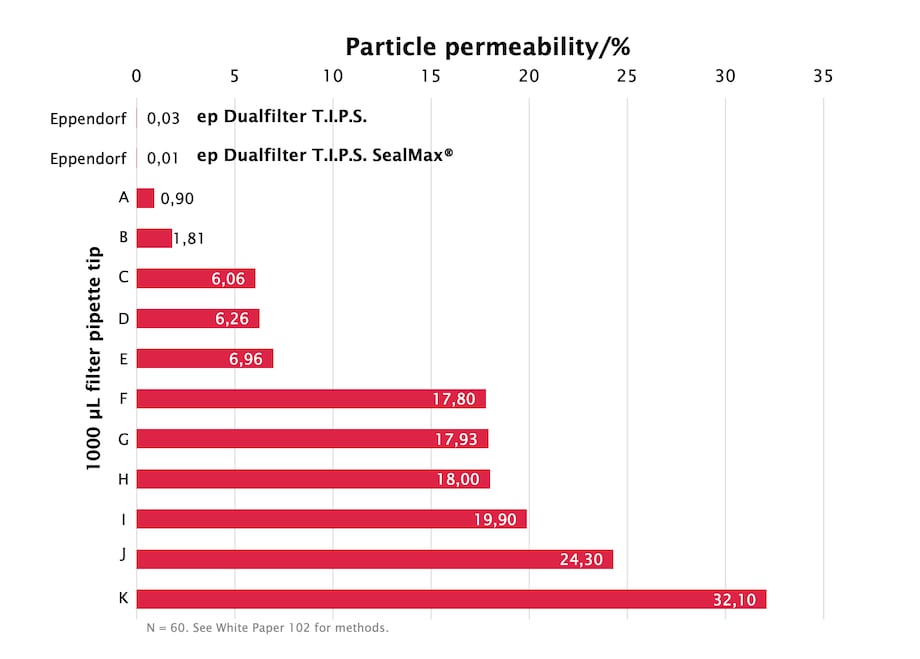 graph article permeability