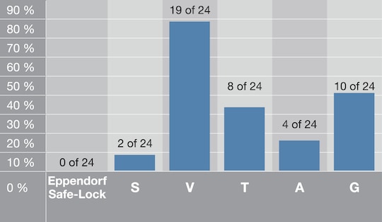 Bar graph depicting performance of Safe-Lock microtubes versus competitors during incubation in a boiling water bath.